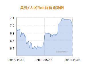 人民币兑美元中间价涨破7元关口 报6.9945上调63个基点