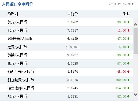 人民币兑美元中间价报7.0262 上调36点
