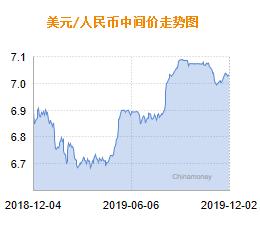 人民币兑美元中间价报7.0262 上调36点