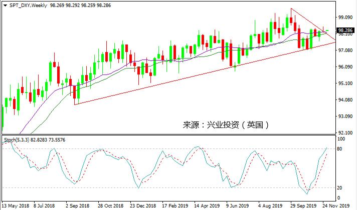 【洞悉・汇市】本周暗潮涌动 98关口成美元多头生死一搏