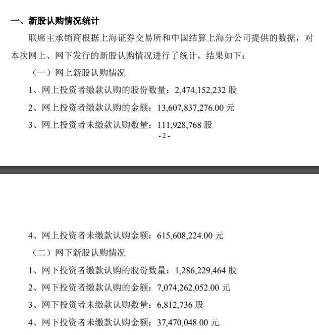 邮储银行公告：1.19亿股新股遭弃购 弃购金额超过6.53亿元