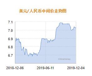 人民币兑美元中间价报7.0382 下调159个基点