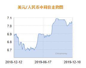 人民币兑美元中间价报7.0400 上调5个基点