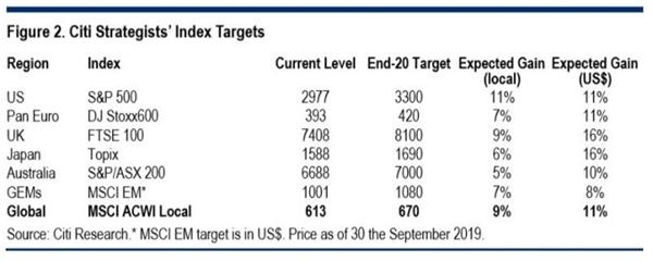 花旗：这轮美股牛市可能还不至于立刻“寿终正寝”