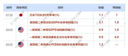 7月22日-28日重磅数据及风险事件投资前瞻