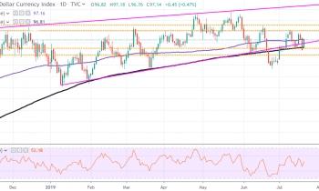 跌宕起伏！美元97关口失而复得 接下来怎么走？