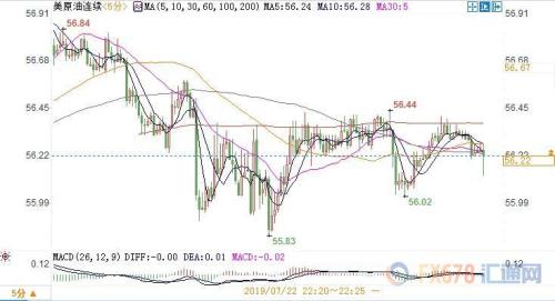 中东地缘风险再度升温 美油涨近1%收复56关口