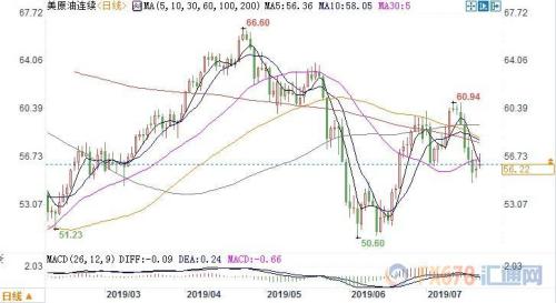 中东地缘风险再度升温 美油涨近1%收复56关口