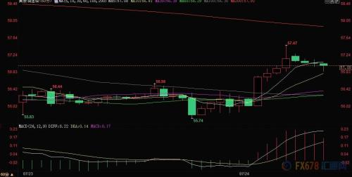 中东局势或大爆发、英国油轮逃离波斯湾 美油反弹力道十足！