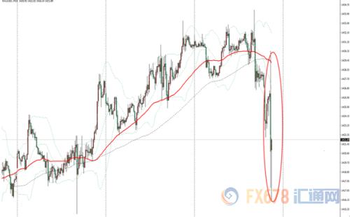 美联储如期降息25基点 美指上涨40点、金价重挫10美元