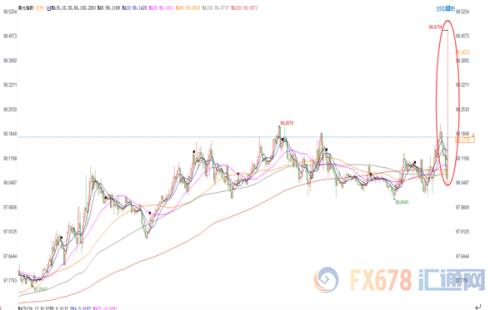 美联储如期降息25基点 美指上涨40点、金价重挫10美元