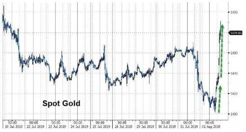 疯狂！黄金狂飙超40美元、原油崩跌近8%、美股暴跌超600点