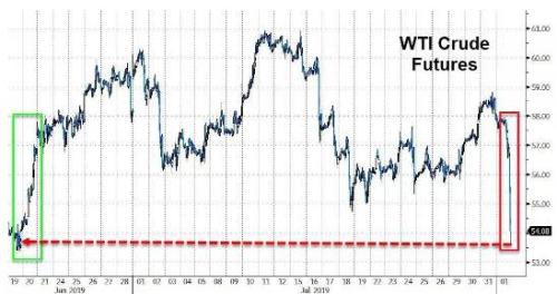 疯狂！黄金狂飙超40美元、原油崩跌近8%、美股暴跌超600点