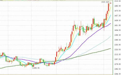 特朗普成美元多头“天敌”？黄金超买：回调近在眼前？