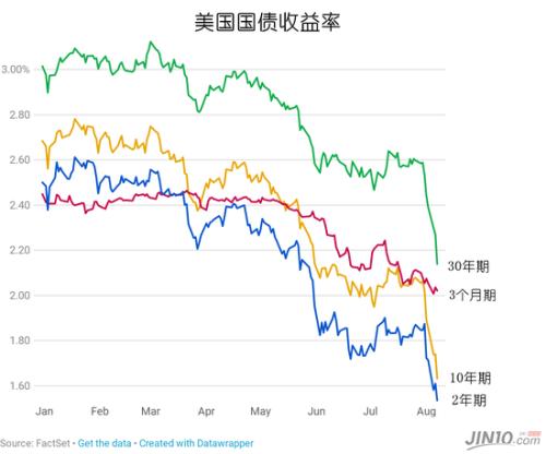 十三年从未出错的美联储观察工具：9月100%降息