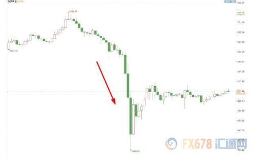 贸易前景改善黄金骤降50美元 日元暴跌、油价飙升近5%