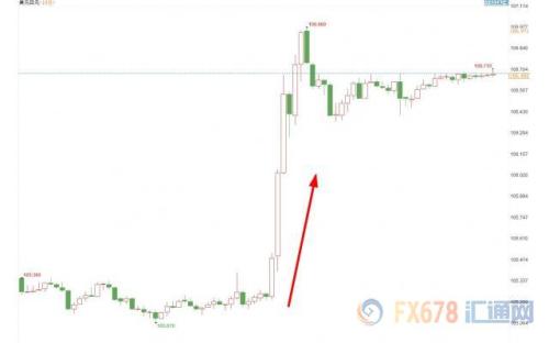 贸易前景改善黄金骤降50美元 日元暴跌、油价飙升近5%