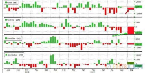 API原油库存降幅超预期 美油震荡回升险守56关口