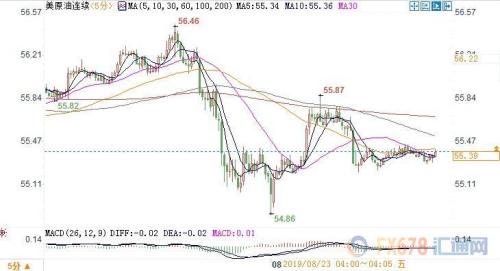 市场担忧经济前景美油两连阴 关注杰克逊霍尔央行年会