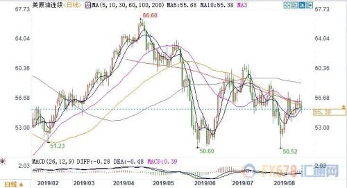 市场担忧经济前景美油两连阴 关注杰克逊霍尔央行年会