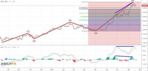 上行走势完好但不排除波浪回调风险 黄金想飞得更高恐先需深蹲