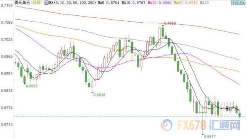 欧元创逾三周新低 全看美元脸色