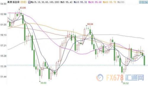 欧元创逾三周新低 全看美元脸色