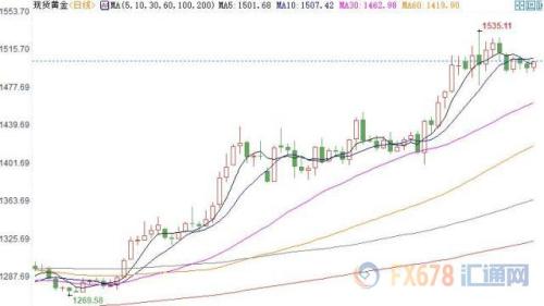 欧元创逾三周新低 全看美元脸色