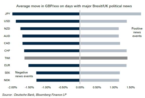 德银：被消息“牵着走”的英镑 该如何交易？
