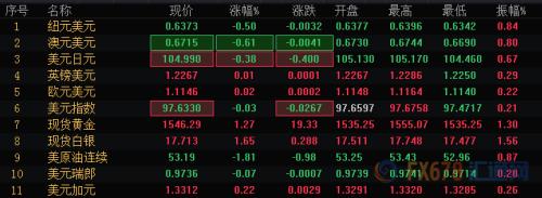 财经早餐：贸易局势持引发巨震 黄金续涨30美元创逾六年新高