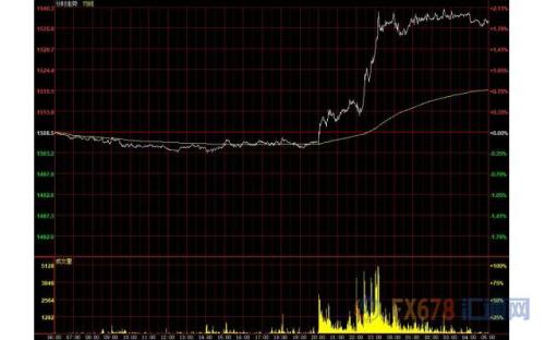 财经早餐：贸易局势持引发巨震 黄金续涨30美元创逾六年新高