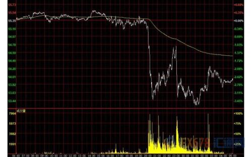 财经早餐：贸易局势持引发巨震 黄金续涨30美元创逾六年新高