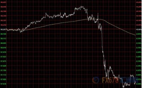 财经早餐：贸易局势持引发巨震 黄金续涨30美元创逾六年新高