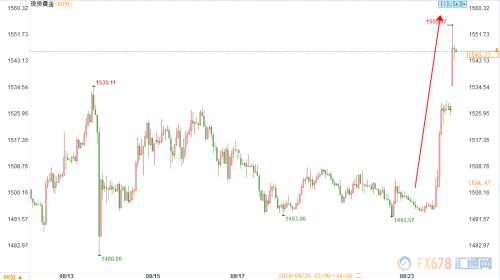 6年来黄金首度站上1550！特朗普到处搅浑水避险情绪飙升