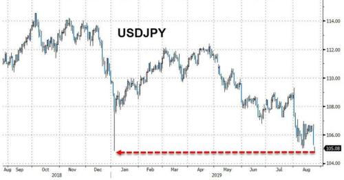 黑色星期一如期而至？亚太市场开盘重挫 日元黄金飙升！