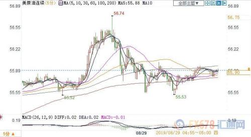 EIA原油库存骤降但产量再创新高 美油冲高后涨幅收窄至不足2%