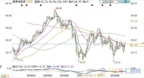 EIA原油库存骤降但产量再创新高 美油冲高后涨幅收窄至不足2%