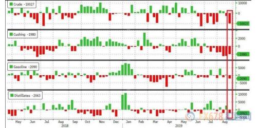 EIA原油库存骤降但产量再创新高 美油冲高后涨幅收窄至不足2%