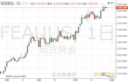 贸易局势迎来关键节点 黄金正酝酿一波大动作？