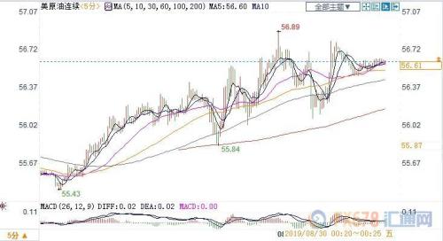 库存骤降利好持续 美油三连阳收复56关口