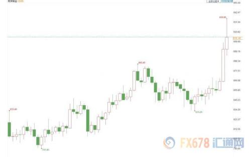 贸易情绪乐观 黄金重挫30美元、白银险守18关口