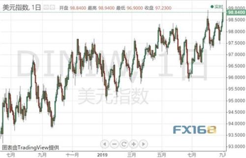 每周美元调查：美元多头一路披荆斩棘 下周还能这么“任性”吗？