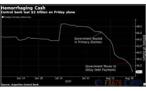 实行资本管控阻止货币暴跌 阿根廷政府已达“违约”边缘