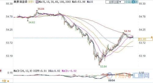 制造业数据增添全球经济担忧 美油跌逾2%失守54关口