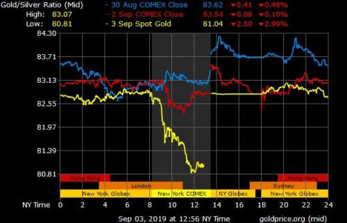 美数据再创风险情绪降息概率回升 金银比暗示贵金属或同步走高