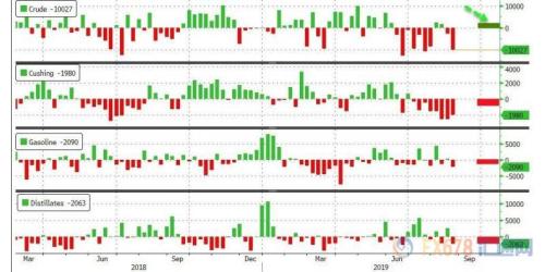 API原油库存意外增加40万桶 美油涨幅收窄至不足4%