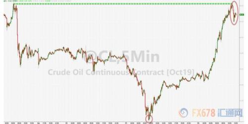 API原油库存意外增加40万桶 美油涨幅收窄至不足4%