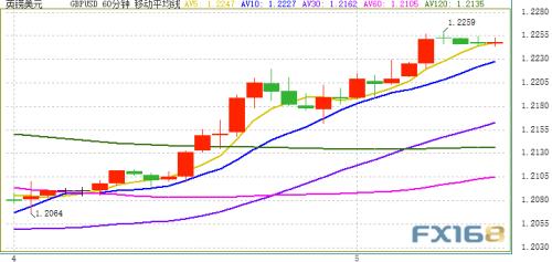 约翰逊24小时内遭三重打击 金价急跌失守1550