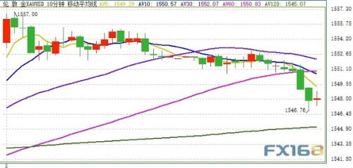 约翰逊24小时内遭三重打击 金价急跌失守1550