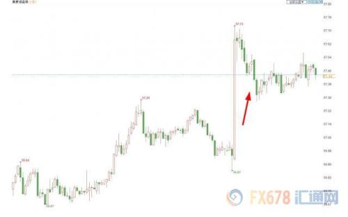 EIA原油库存连降三周 美油涨超2%创逾一个月来新高